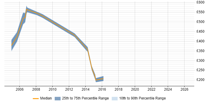 Contractor daily rate distribution trend for jobs in Northampton citing Chip and PIN