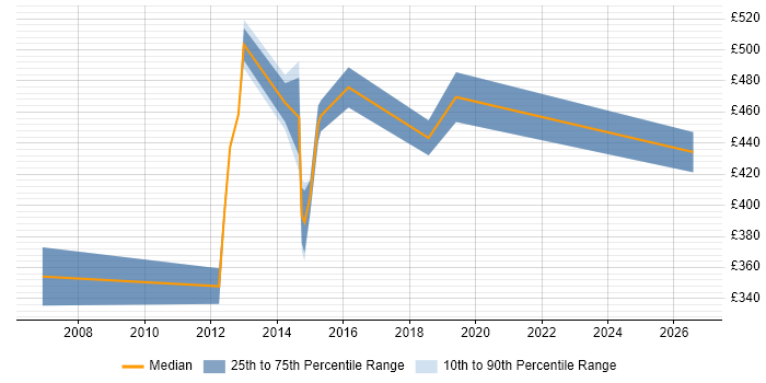 Contractor daily rate distribution trend for jobs in Northampton citing CIMA