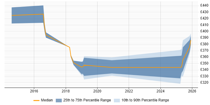 Contractor daily rate distribution trend for jobs in Northampton citing Clean Code