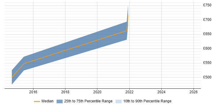 Contractor daily rate distribution trend for Cloud Consultant job vacancies in Northampton