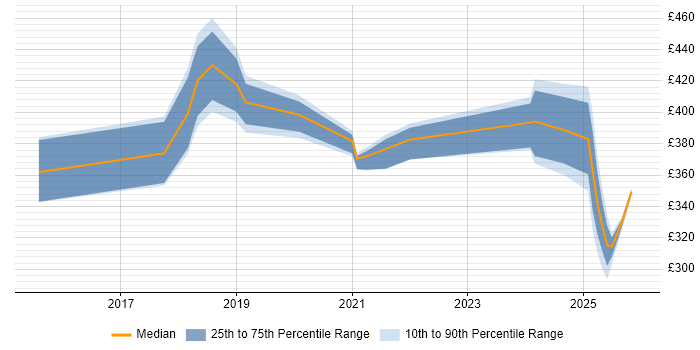 Contractor daily rate distribution trend for jobs in Northampton citing Code Quality