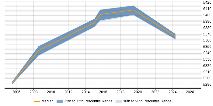 Contractor daily rate distribution trend for Communications Manager job vacancies in Northampton