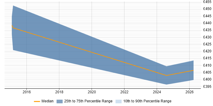 Contractor daily rate distribution trend for jobs in Northampton citing Community of Practice