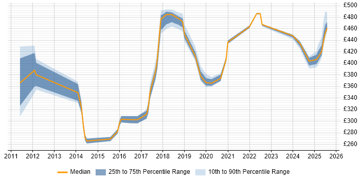 Contractor daily rate distribution trend for jobs in Northampton citing Computer Science Contractor daily rate distribution trend for jobs in Northampton citing Computer Science