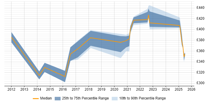 Contractor daily rate distribution trend for jobs in Northampton citing Conflict Resolution