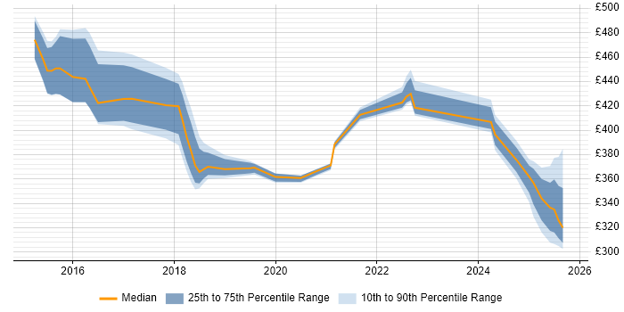 Contractor daily rate distribution trend for jobs in Northampton citing Confluence