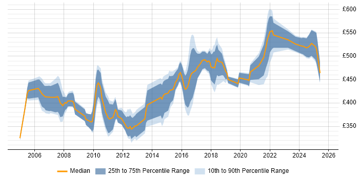 Contractor daily rate distribution trend for Consultant job vacancies in Northampton
