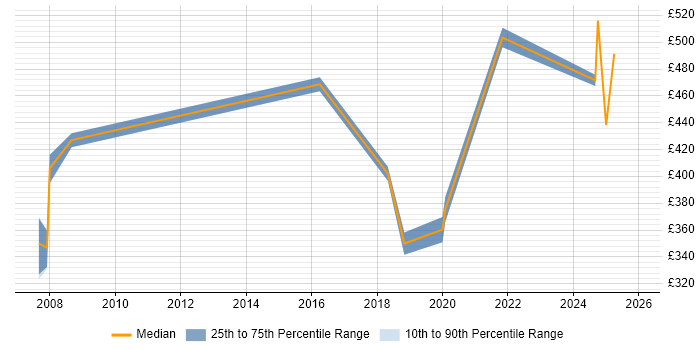 Contractor daily rate distribution trend for jobs in Northampton citing Contingency Planning