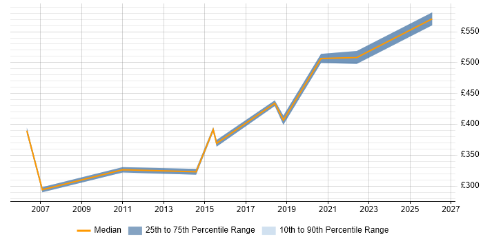 Contractor daily rate distribution trend for Contracts Manager job vacancies in Northampton