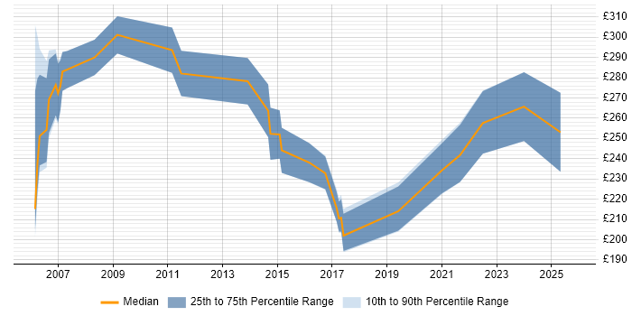 Contractor daily rate distribution trend for Coordinator job vacancies in Northampton