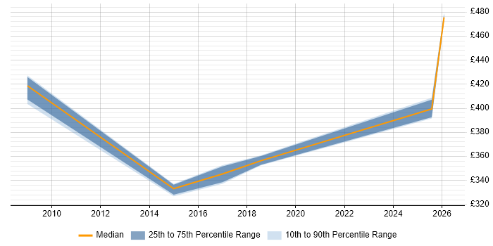 Contractor daily rate distribution trend for jobs in Northampton citing Cost Control