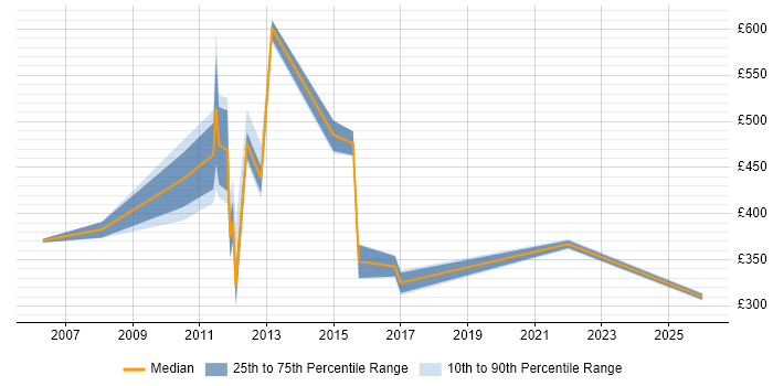 Contractor daily rate distribution trend for jobs in Northampton citing Cost Management