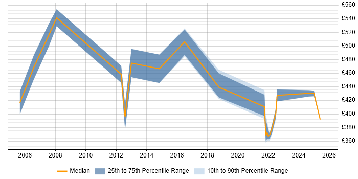 Contractor daily rate distribution trend for jobs in Northampton citing Cost Reduction