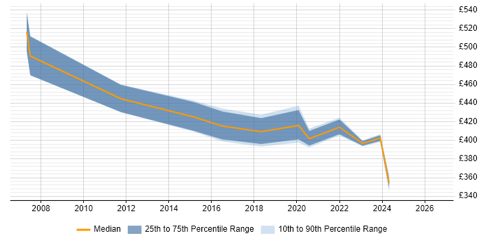 Contractor daily rate distribution trend for jobs in Northampton citing Creative Thinking