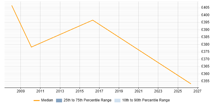 Contractor daily rate distribution trend for CRM Business Analyst job vacancies in Northampton
