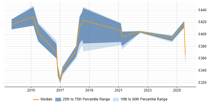 Contractor daily rate distribution trend for jobs in Northampton citing Customer-Centricity