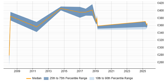 Contractor daily rate distribution trend for jobs in Northampton citing Customer Insight