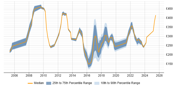 Contractor daily rate distribution trend for jobs in Northampton citing Customer Service