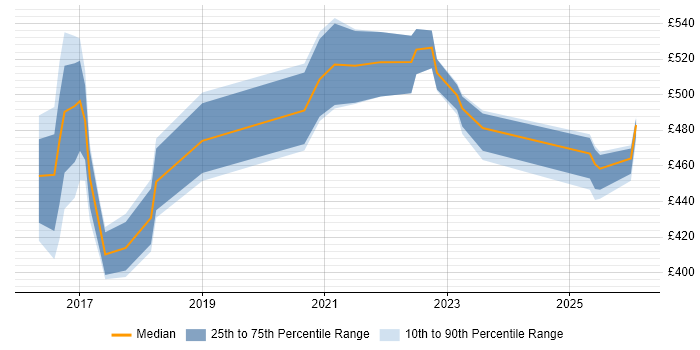 Contractor daily rate distribution trend for jobs in Northampton citing Cybersecurity