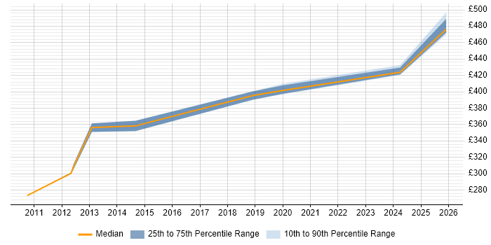 Contractor daily rate distribution trend for jobs in Northampton citing Dashboard Development