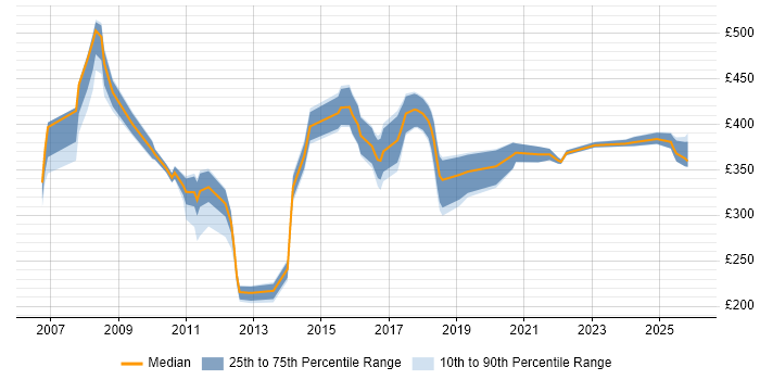 Contractor daily rate distribution trend for Data Analyst job vacancies in Northampton