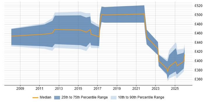Contractor daily rate distribution trend for jobs in Northampton citing Data Analytics