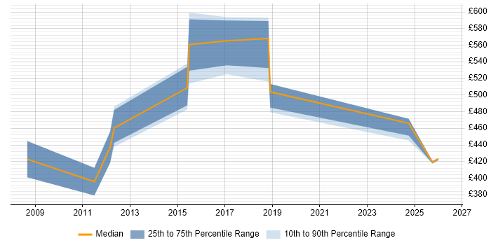 Contractor daily rate distribution trend for Data Architect job vacancies in Northampton