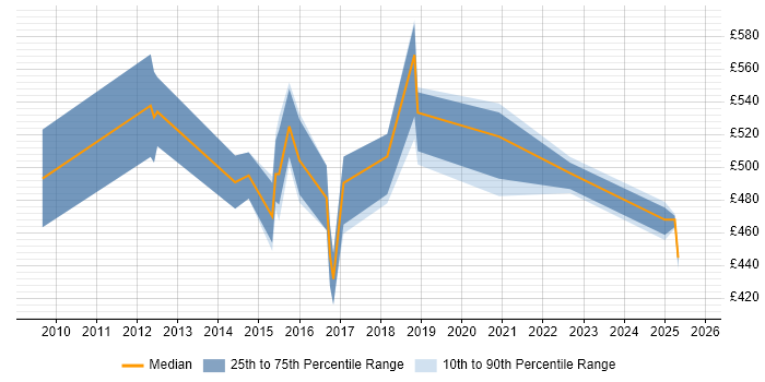 Contractor daily rate distribution trend for jobs in Northampton citing Data Architecture