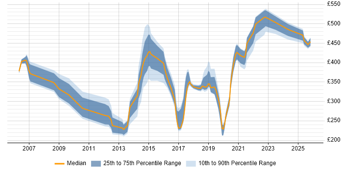 Contractor daily rate distribution trend for jobs in Northampton citing Data Centre
