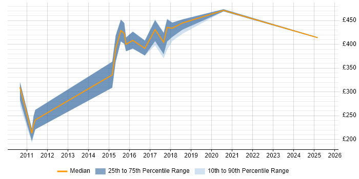 Contractor daily rate distribution trend for jobs in Northampton citing Data Cleansing