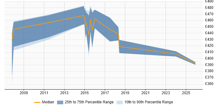 Contractor daily rate distribution trend for jobs in Northampton citing Data Collection