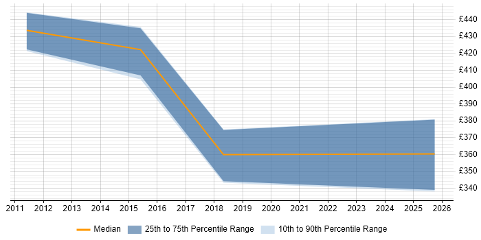 Contractor daily rate distribution trend for jobs in Northampton citing Data Discovery