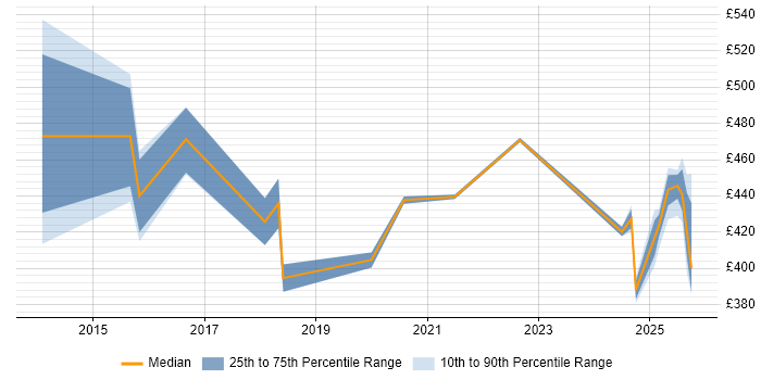 Contractor daily rate distribution trend for jobs in Northampton citing Data Governance Contractor daily rate distribution trend for jobs in Northampton citing Data Governance