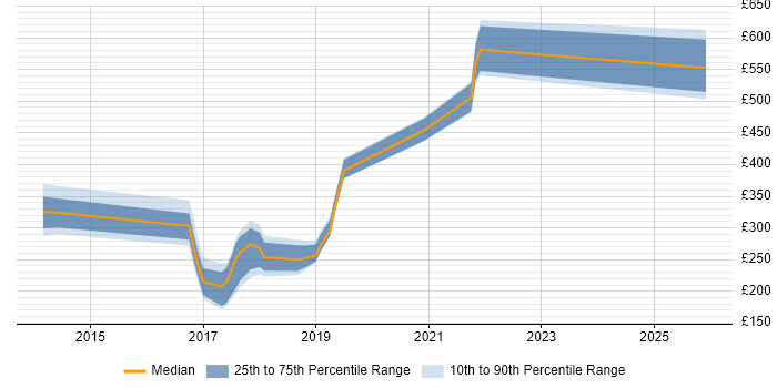 Contractor daily rate distribution trend for jobs in Northampton citing Data Loss Prevention