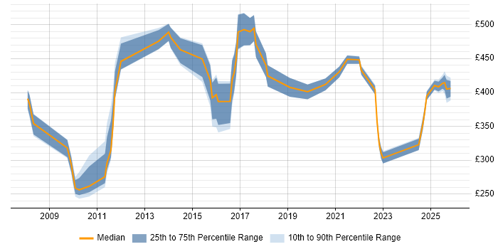 Contractor daily rate distribution trend for jobs in Northampton citing Data Management