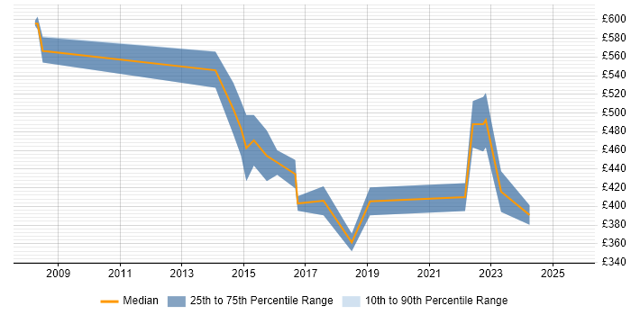Contractor daily rate distribution trend for Data Manager job vacancies in Northampton Contractor daily rate distribution trend for Data Manager job vacancies in Northampton