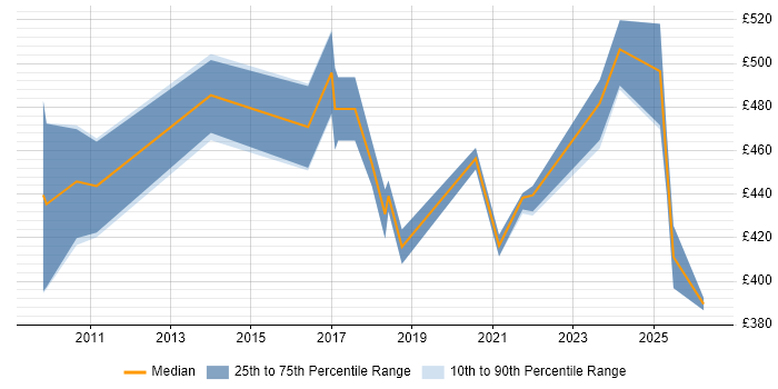 Contractor daily rate distribution trend for jobs in Northampton citing Data Mapping
