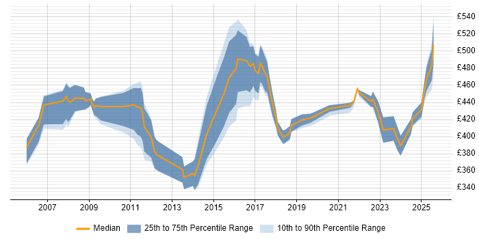 Contractor daily rate distribution trend for jobs in Northampton citing Data Migration