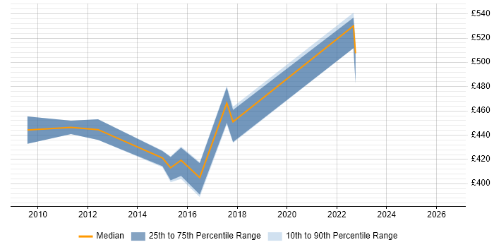 Contractor daily rate distribution trend for Data Modeller job vacancies in Northampton
