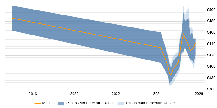 Contractor daily rate distribution trend for jobs in Northampton citing Data Pipeline