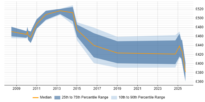 Contractor daily rate distribution trend for jobs in Northampton citing Data Privacy