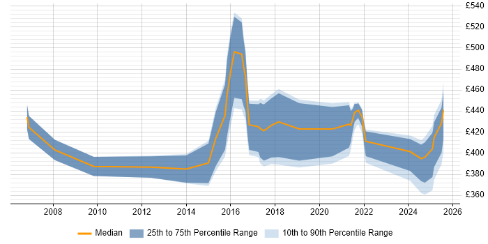 Contractor daily rate distribution trend for jobs in Northampton citing Data Quality Contractor daily rate distribution trend for jobs in Northampton citing Data Quality