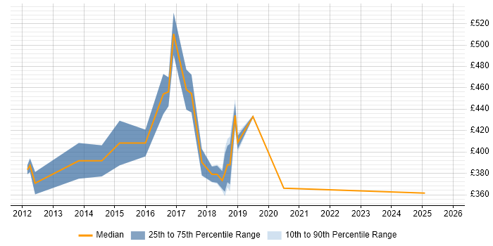 Contractor daily rate distribution trend for jobs in Northampton citing Data Structures
