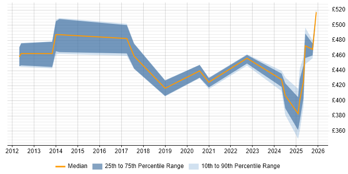 Contractor daily rate distribution trend for jobs in Northampton citing Data Transformation