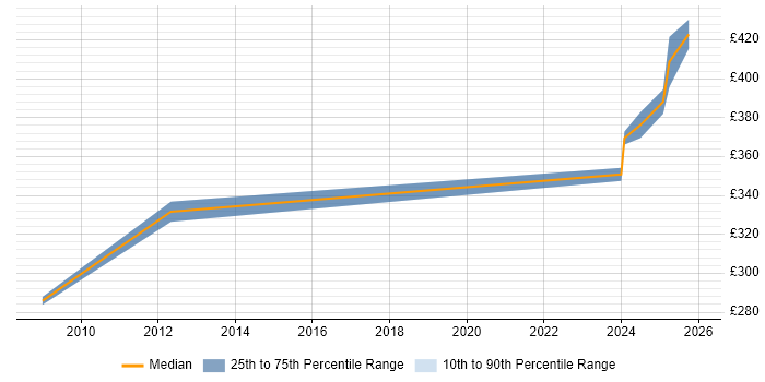Contractor daily rate distribution trend for jobs in Northampton citing Data Validation