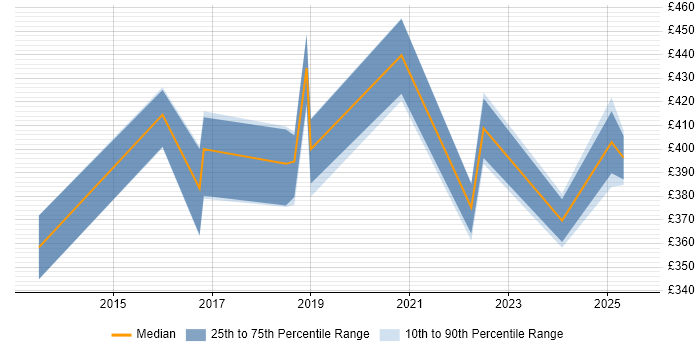 Contractor daily rate distribution trend for jobs in Northampton citing Data Visualisation