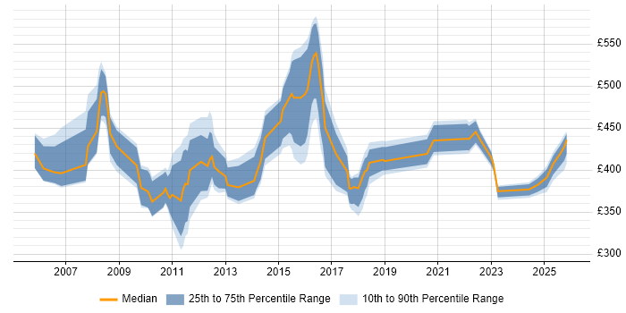 Contractor daily rate distribution trend for jobs in Northampton citing Data Warehouse