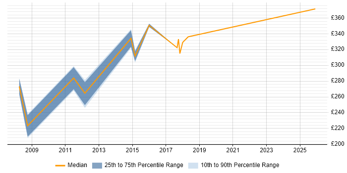 Contractor daily rate distribution trend for Database Developer job vacancies in Northampton