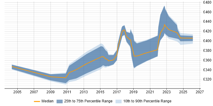 Contractor daily rate distribution trend for DBA job vacancies in Northampton