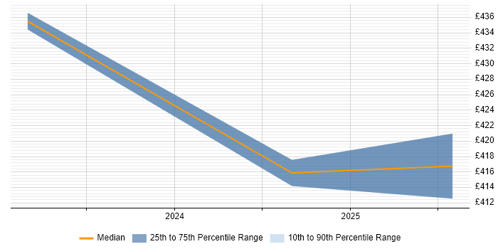 Contractor daily rate distribution trend for jobs in Northampton citing dbt